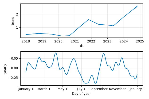 Drawdown / Underwater Chart for Denison Mines (DNN) - Stock Price & Dividends